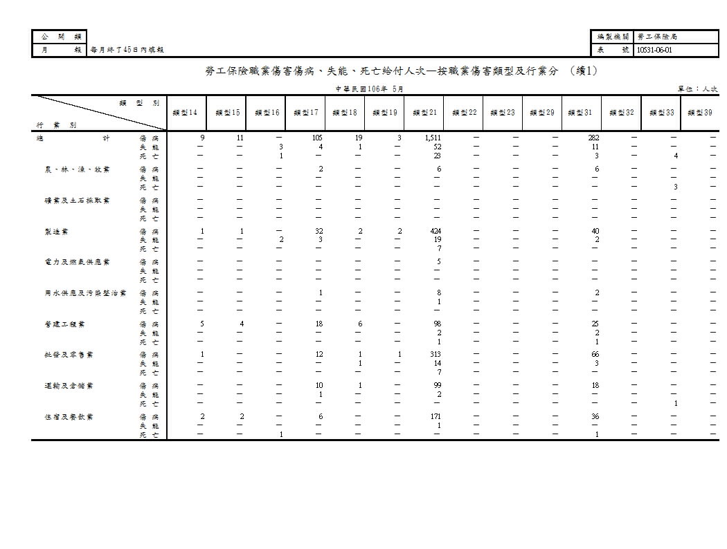 勞工保險職業傷害傷病、失能、死亡給付人次—按職業傷害類型及行業分第2頁圖表